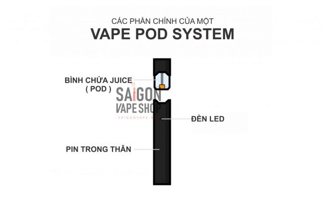 Cấu tạo của Vape Pos System